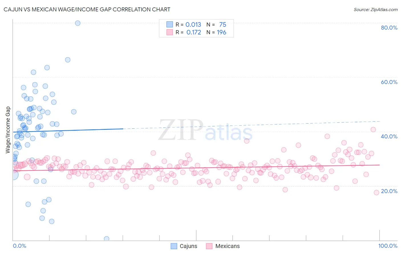 Cajun vs Mexican Wage/Income Gap