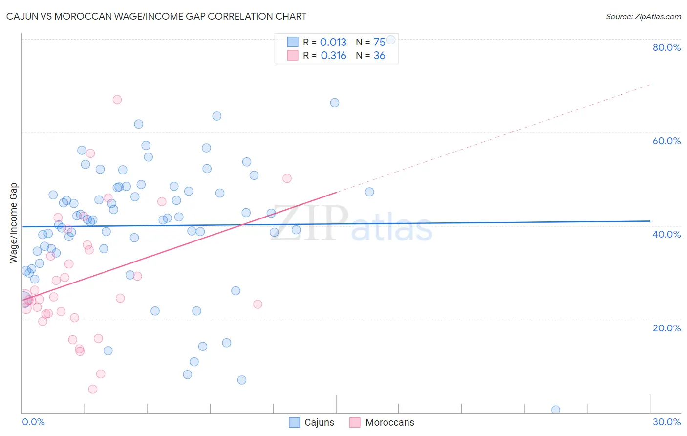 Cajun vs Moroccan Wage/Income Gap