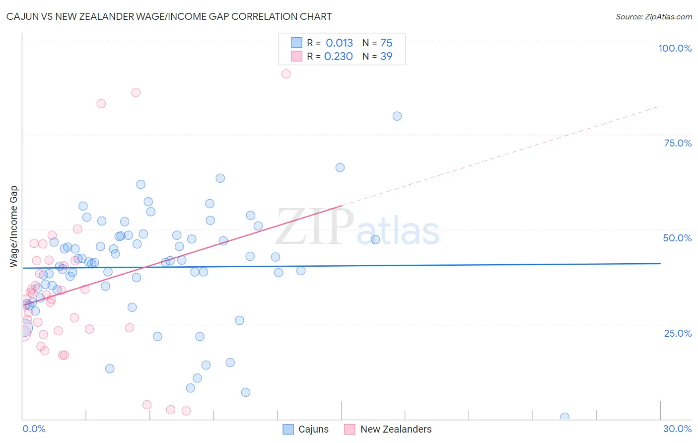 Cajun vs New Zealander Wage/Income Gap