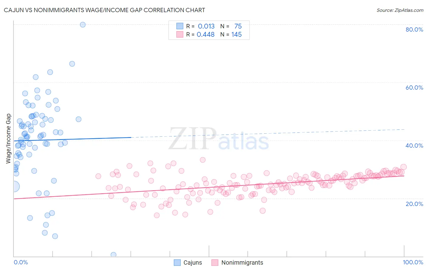 Cajun vs Nonimmigrants Wage/Income Gap