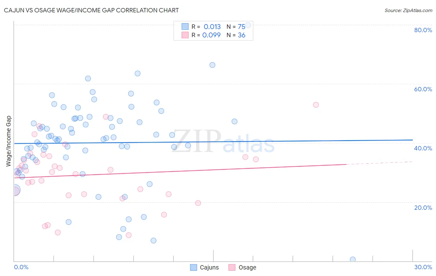 Cajun vs Osage Wage/Income Gap