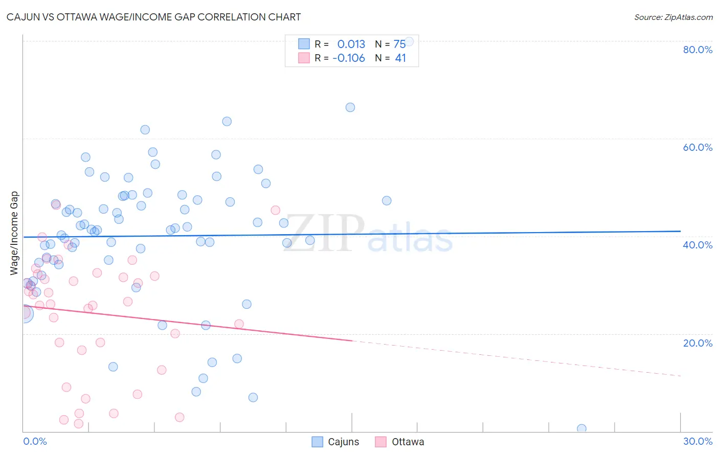 Cajun vs Ottawa Wage/Income Gap