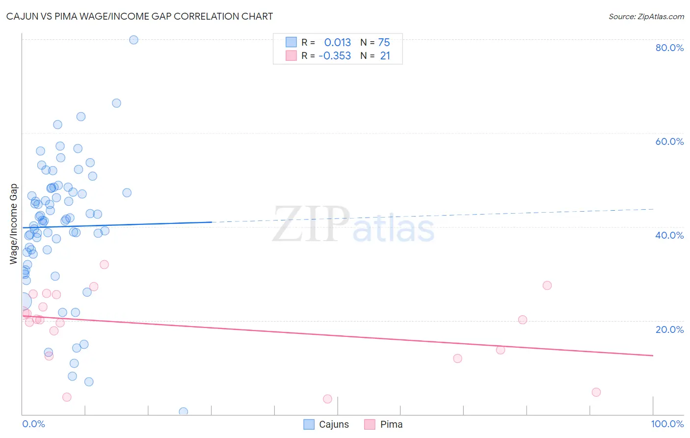Cajun vs Pima Wage/Income Gap