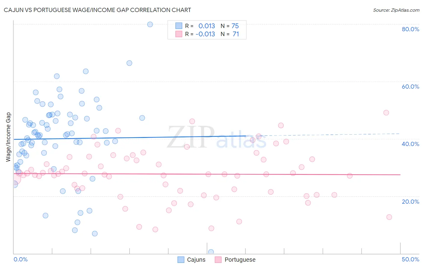 Cajun vs Portuguese Wage/Income Gap