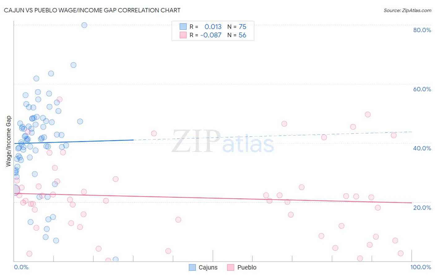 Cajun vs Pueblo Wage/Income Gap