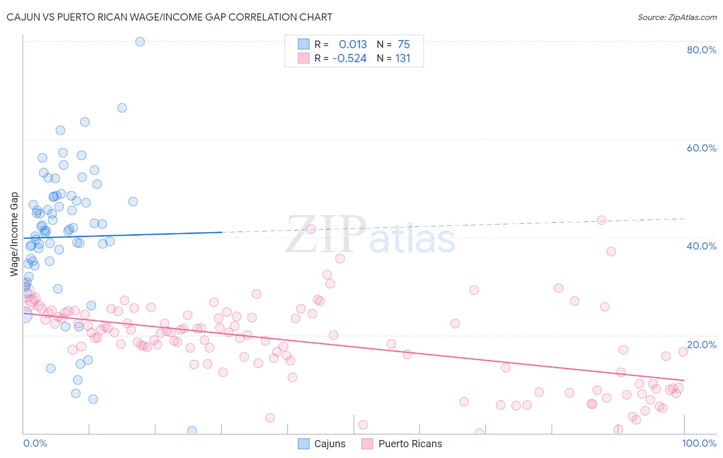 Cajun vs Puerto Rican Wage/Income Gap