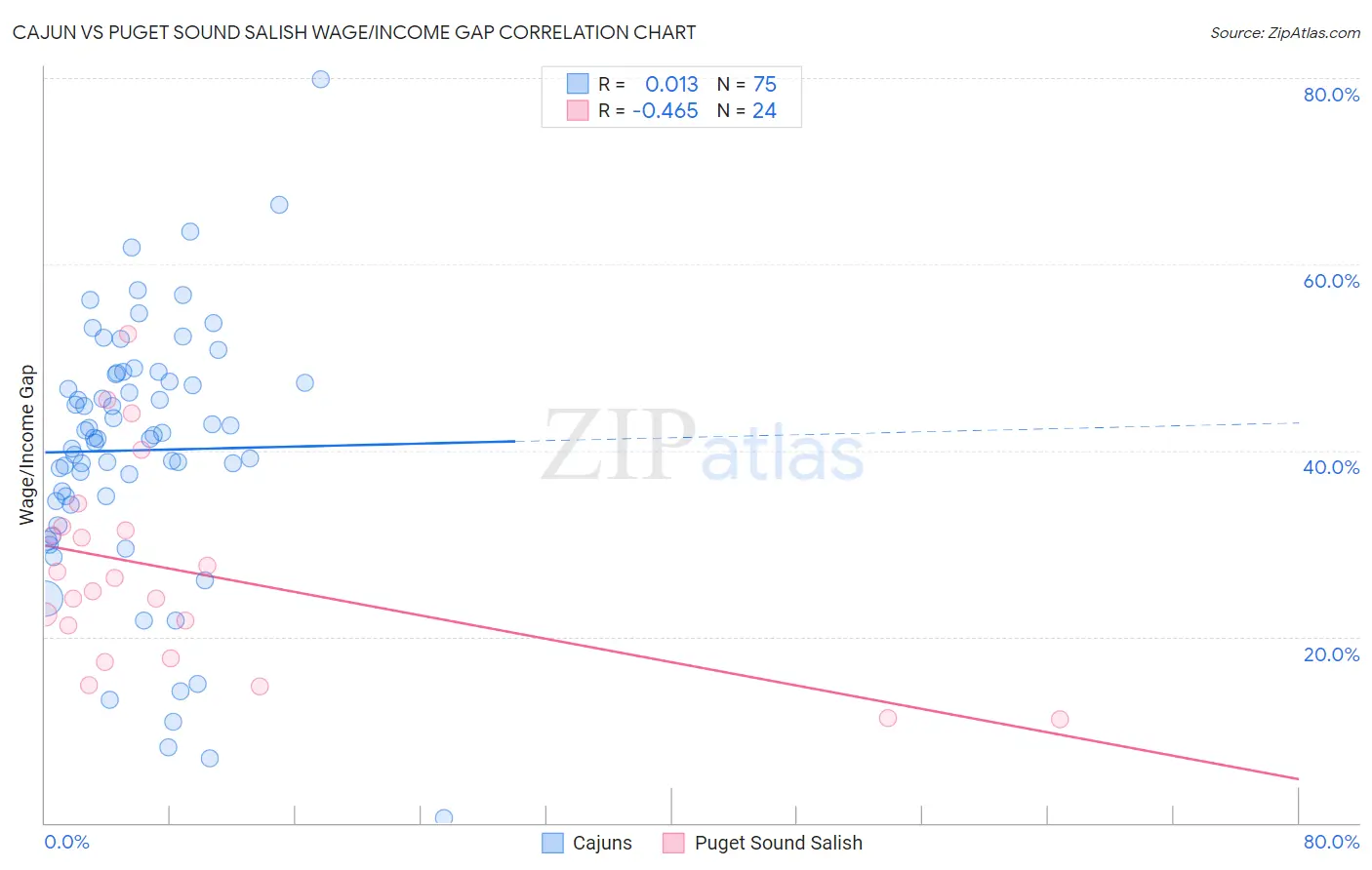 Cajun vs Puget Sound Salish Wage/Income Gap