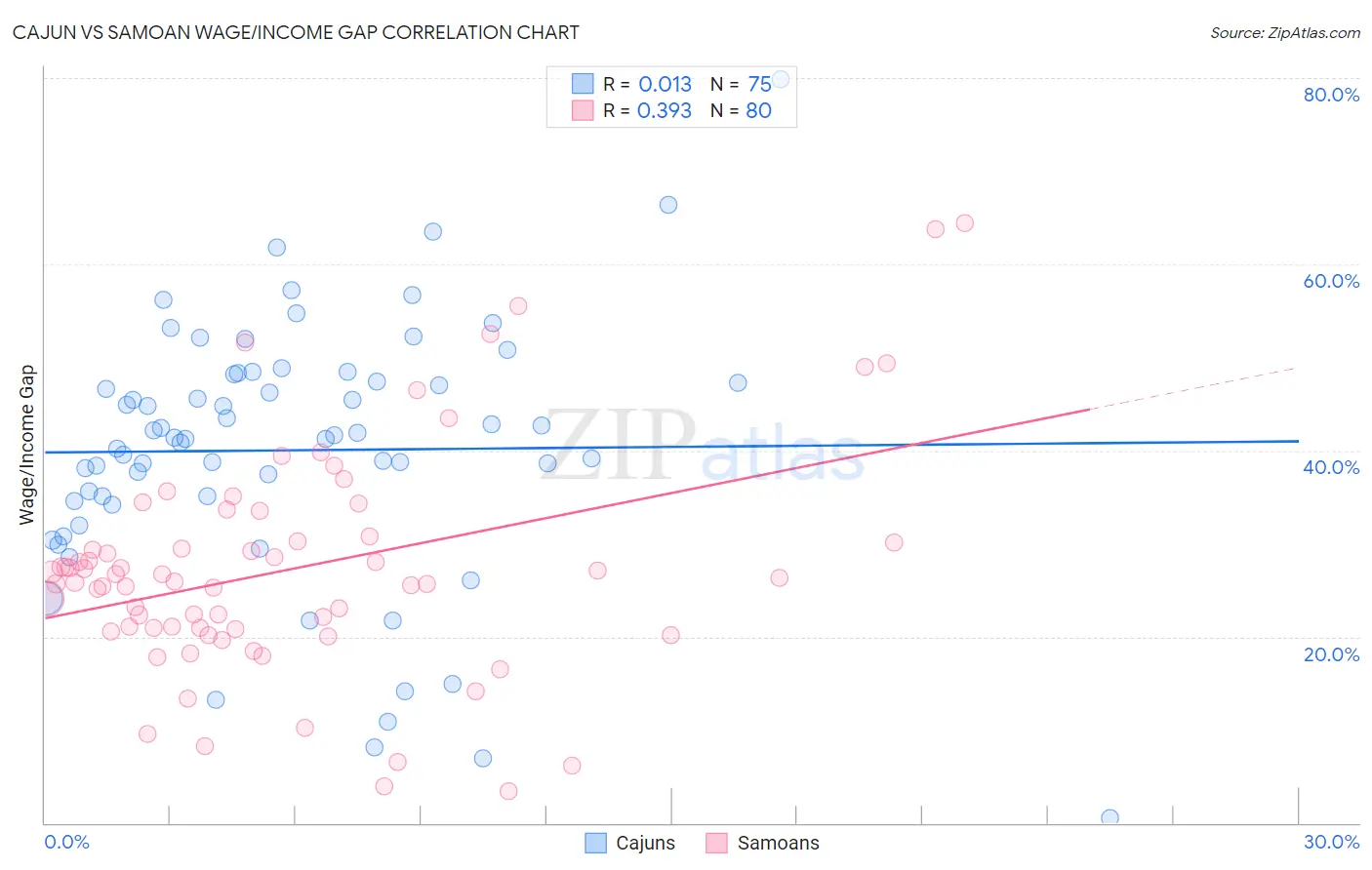 Cajun vs Samoan Wage/Income Gap