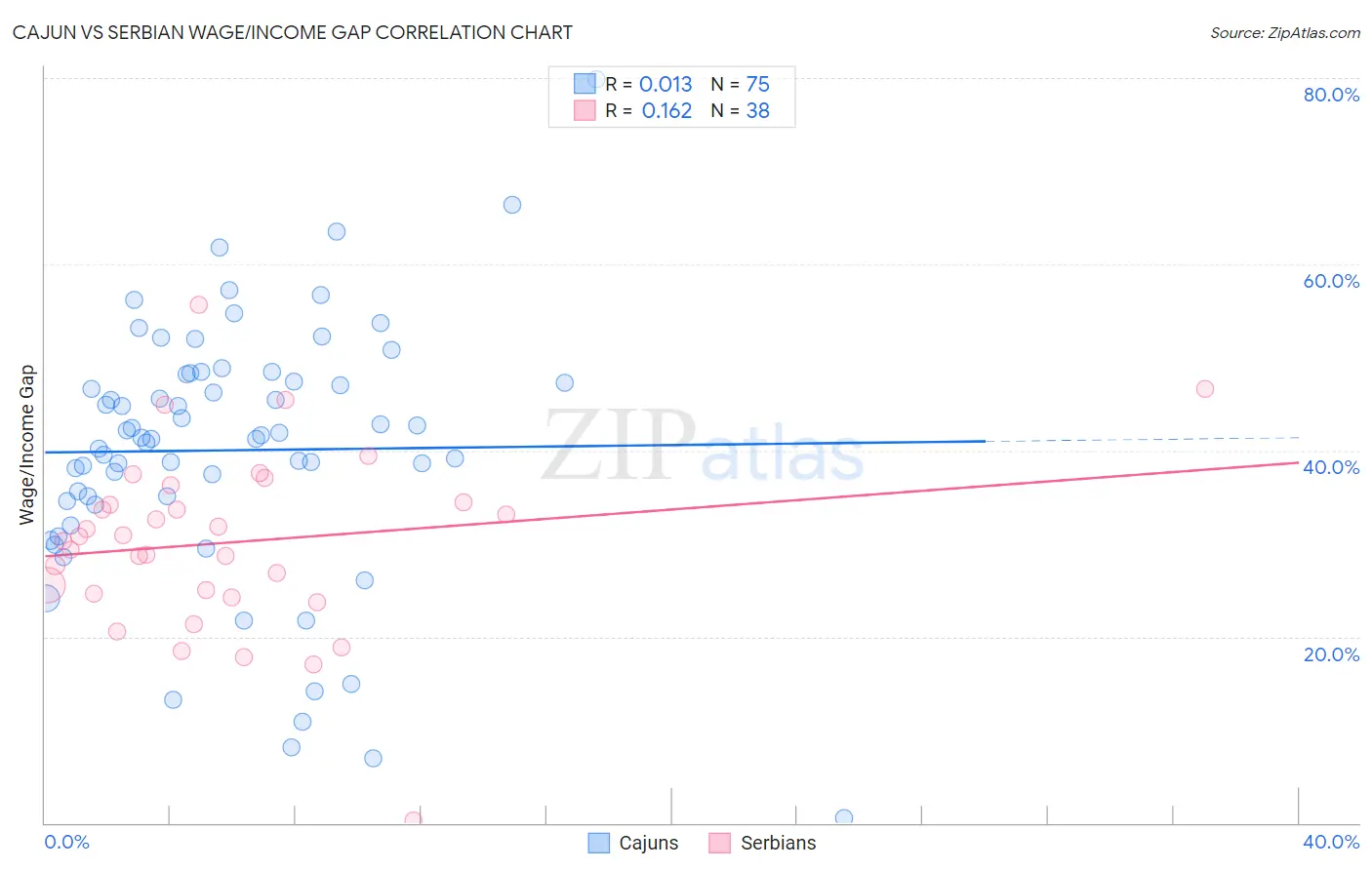 Cajun vs Serbian Wage/Income Gap