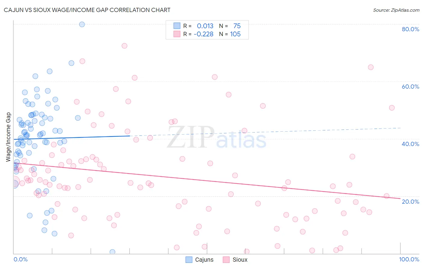 Cajun vs Sioux Wage/Income Gap