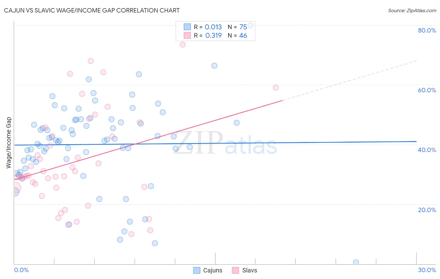 Cajun vs Slavic Wage/Income Gap