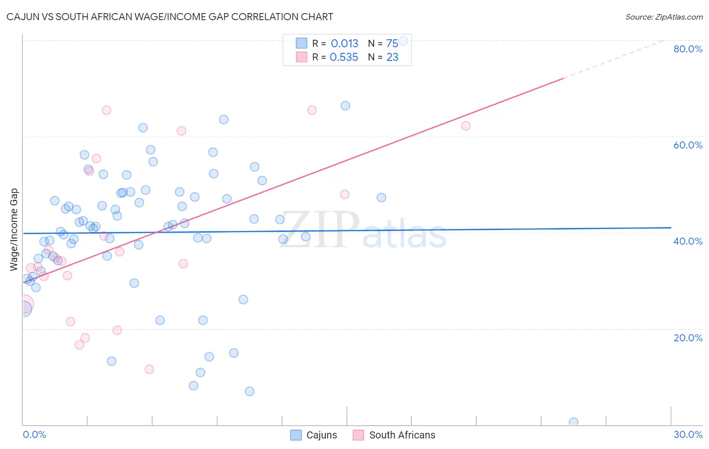Cajun vs South African Wage/Income Gap