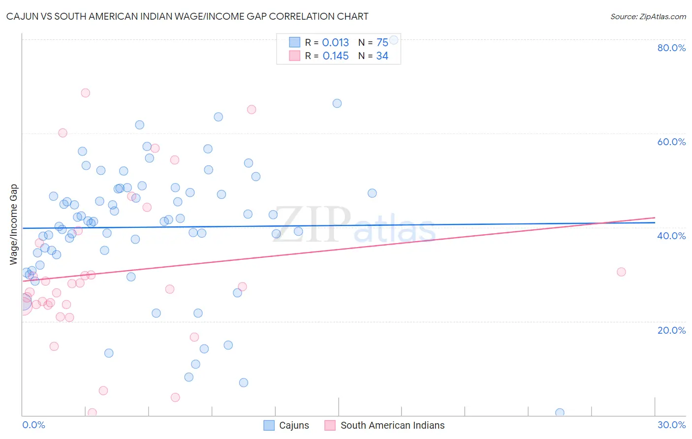 Cajun vs South American Indian Wage/Income Gap