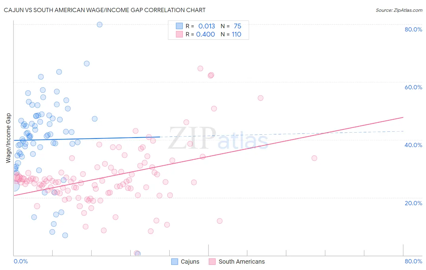 Cajun vs South American Wage/Income Gap