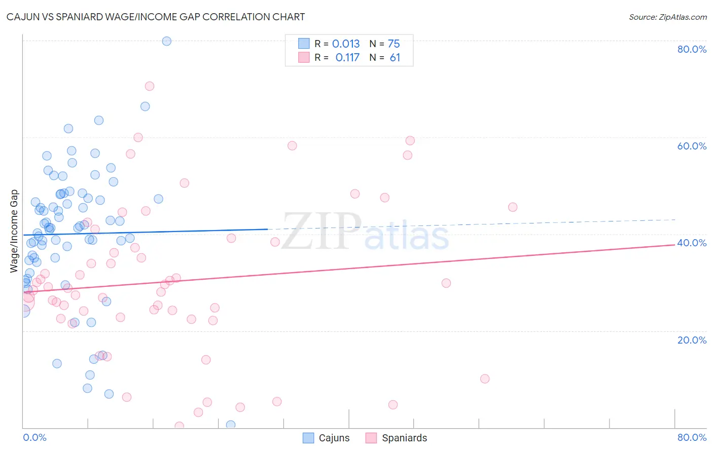 Cajun vs Spaniard Wage/Income Gap