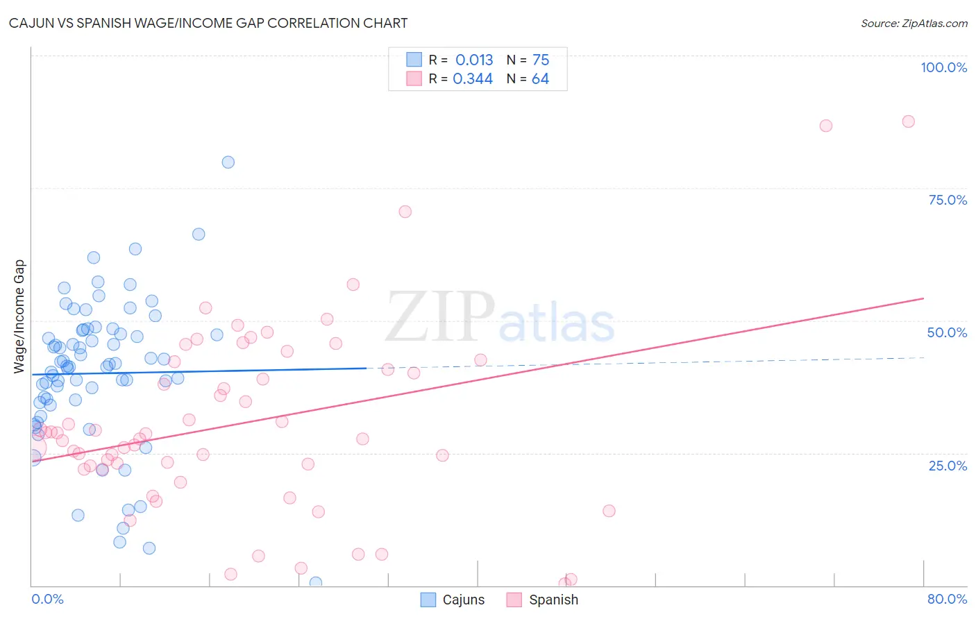 Cajun vs Spanish Wage/Income Gap