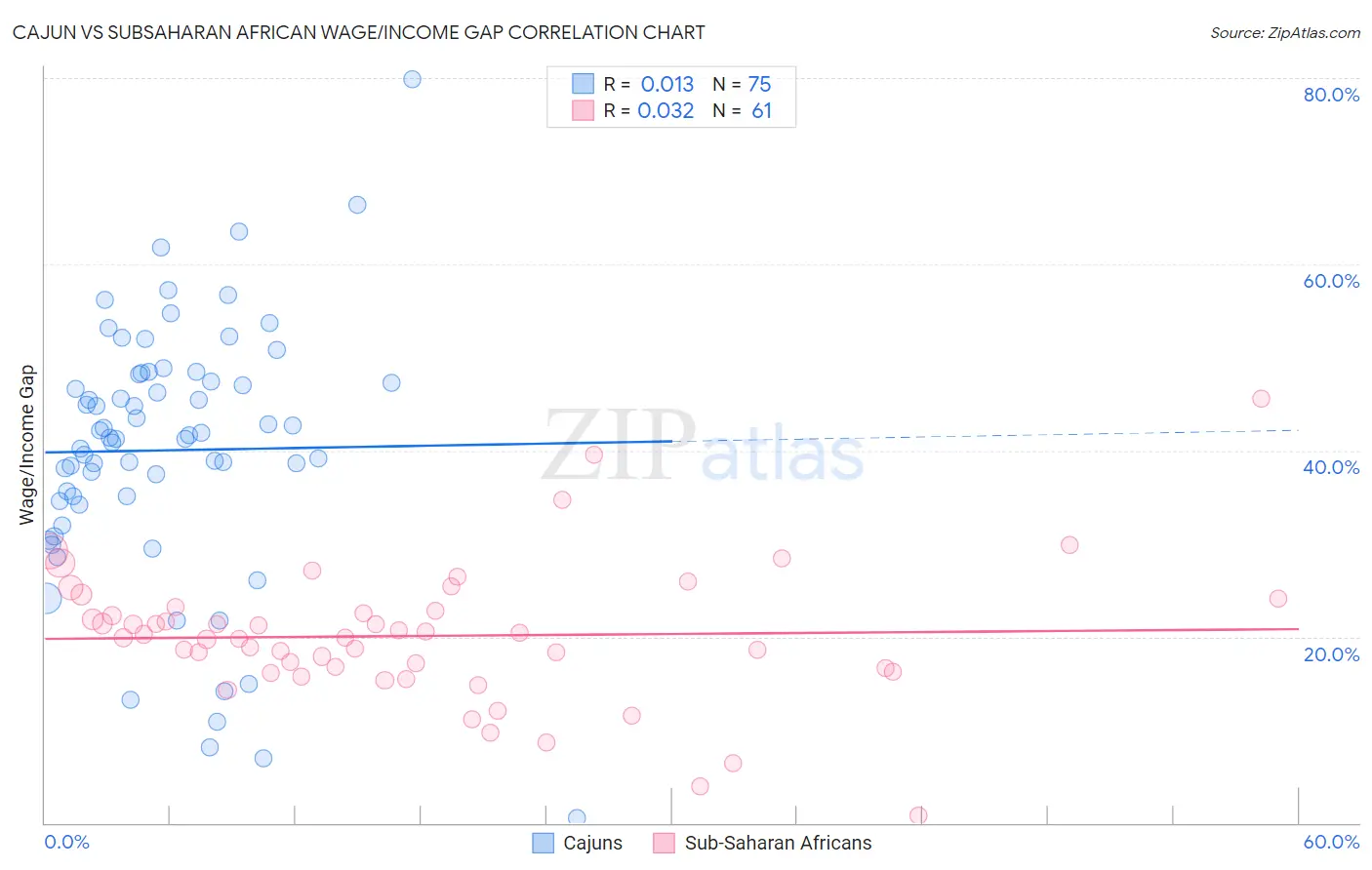 Cajun vs Subsaharan African Wage/Income Gap
