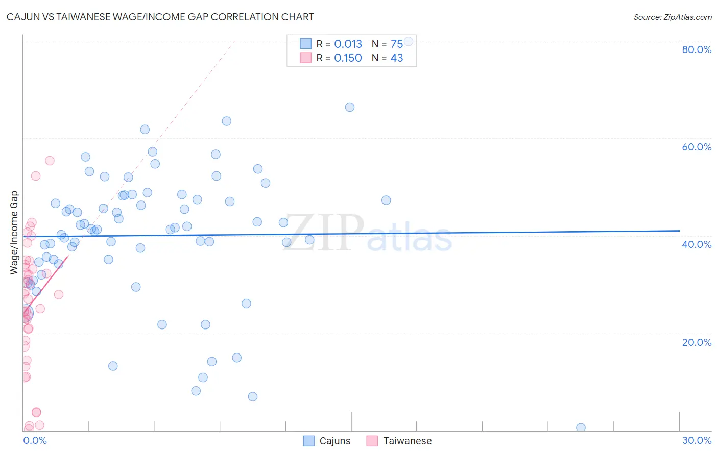 Cajun vs Taiwanese Wage/Income Gap