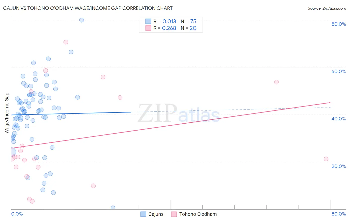 Cajun vs Tohono O'odham Wage/Income Gap