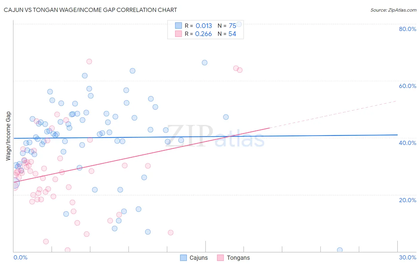 Cajun vs Tongan Wage/Income Gap