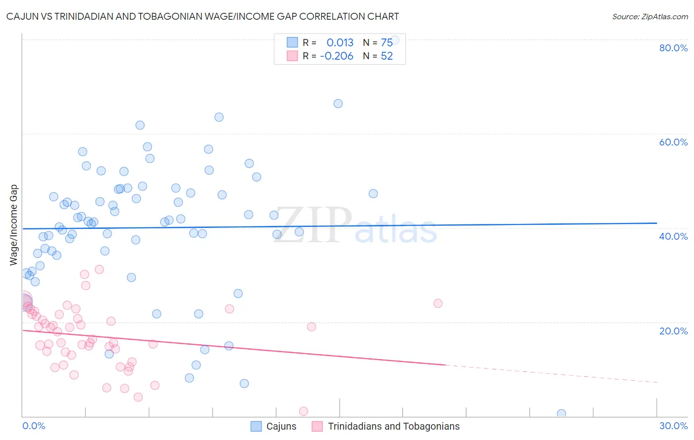 Cajun vs Trinidadian and Tobagonian Wage/Income Gap
