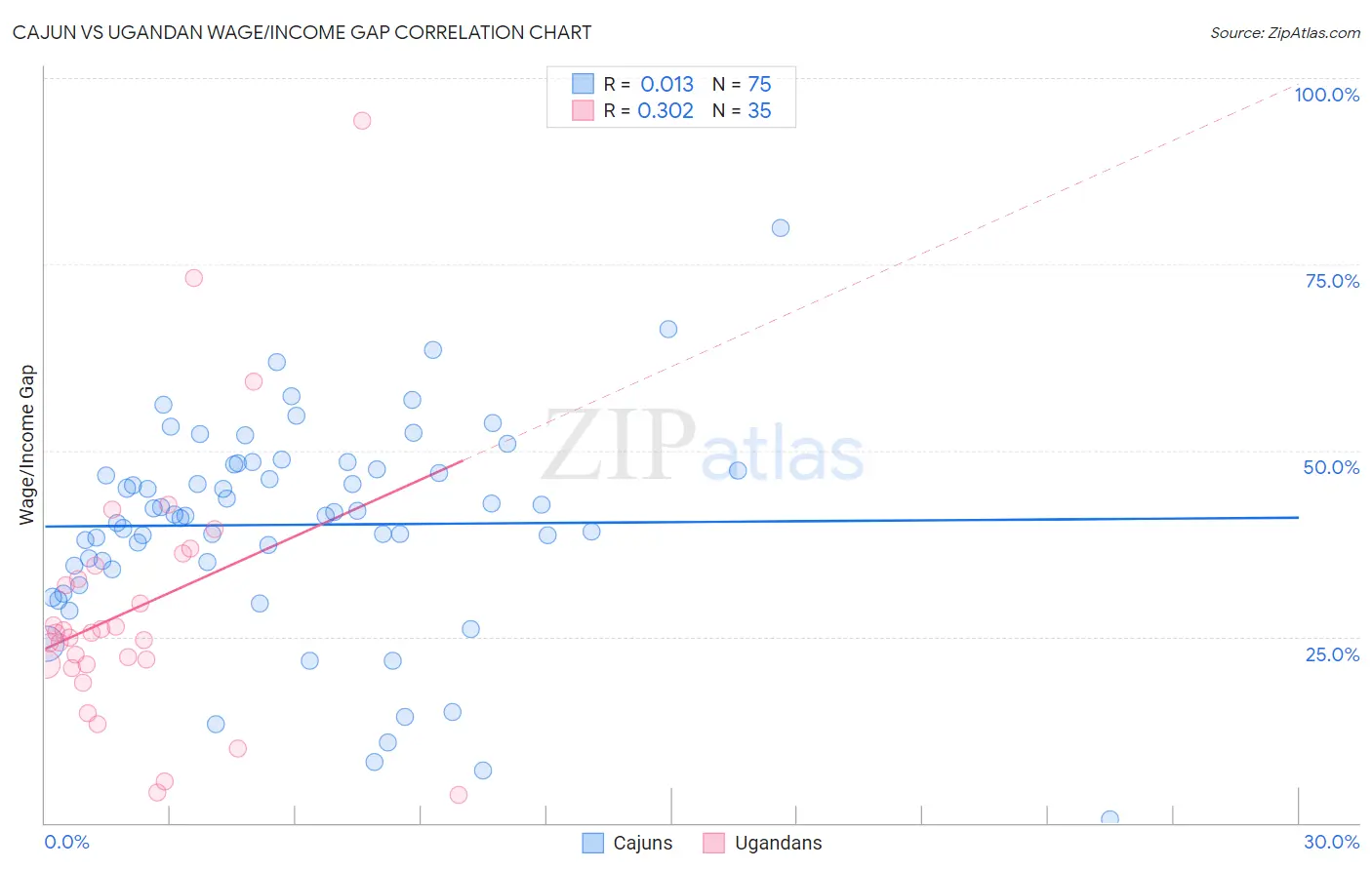Cajun vs Ugandan Wage/Income Gap