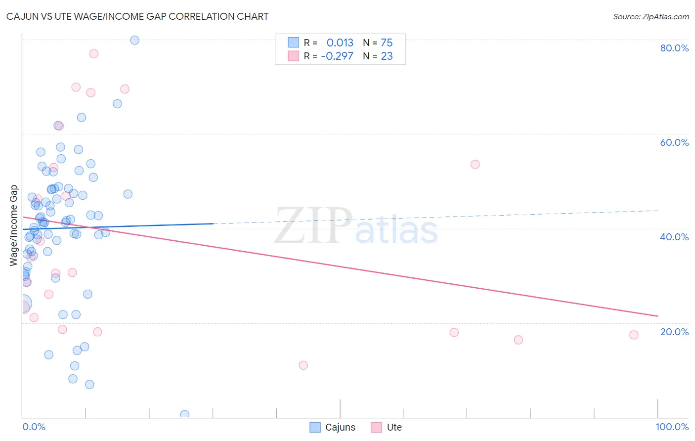 Cajun vs Ute Wage/Income Gap