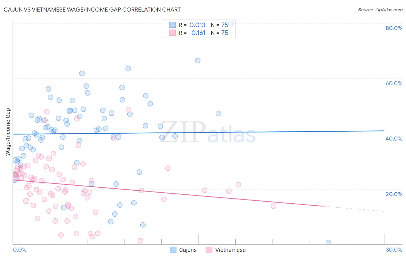 Cajun vs Vietnamese Wage/Income Gap