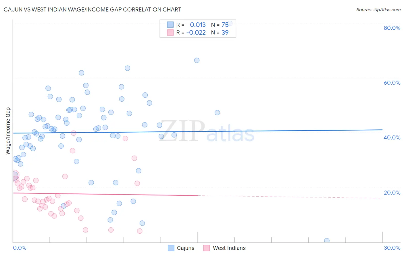 Cajun vs West Indian Wage/Income Gap