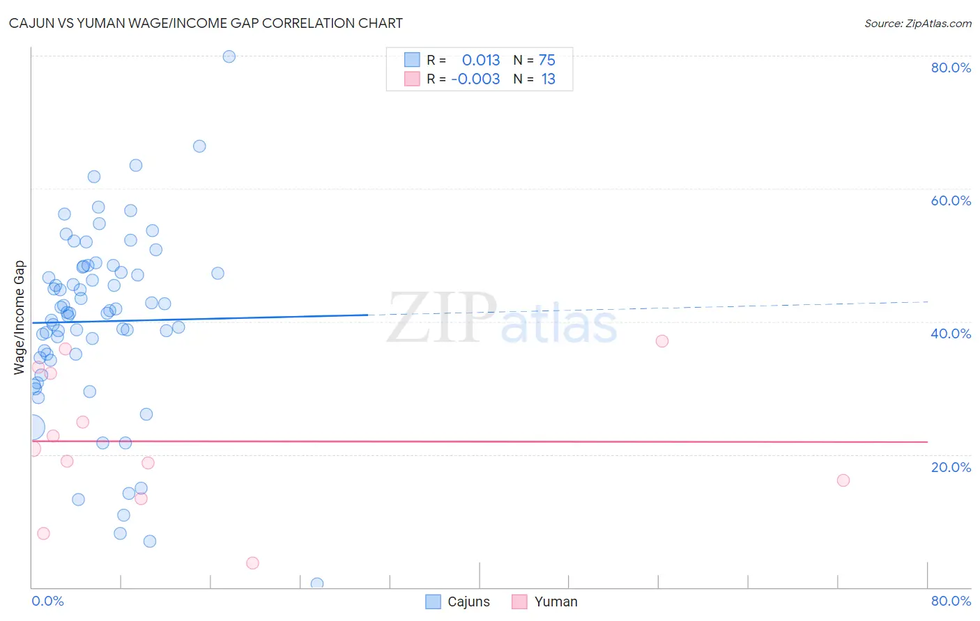 Cajun vs Yuman Wage/Income Gap