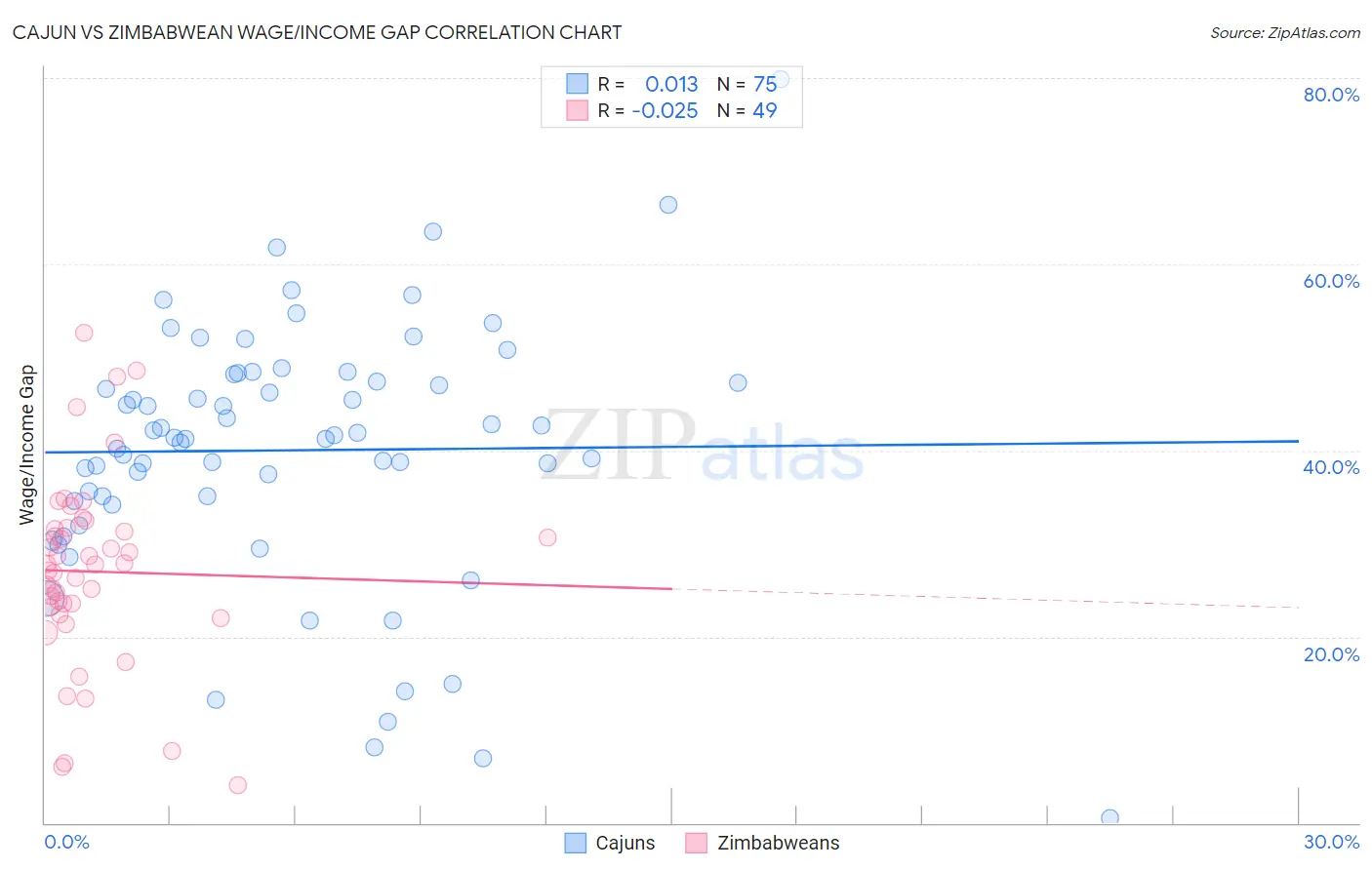 Cajun vs Zimbabwean Wage/Income Gap