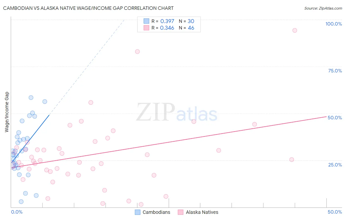 Cambodian vs Alaska Native Wage/Income Gap