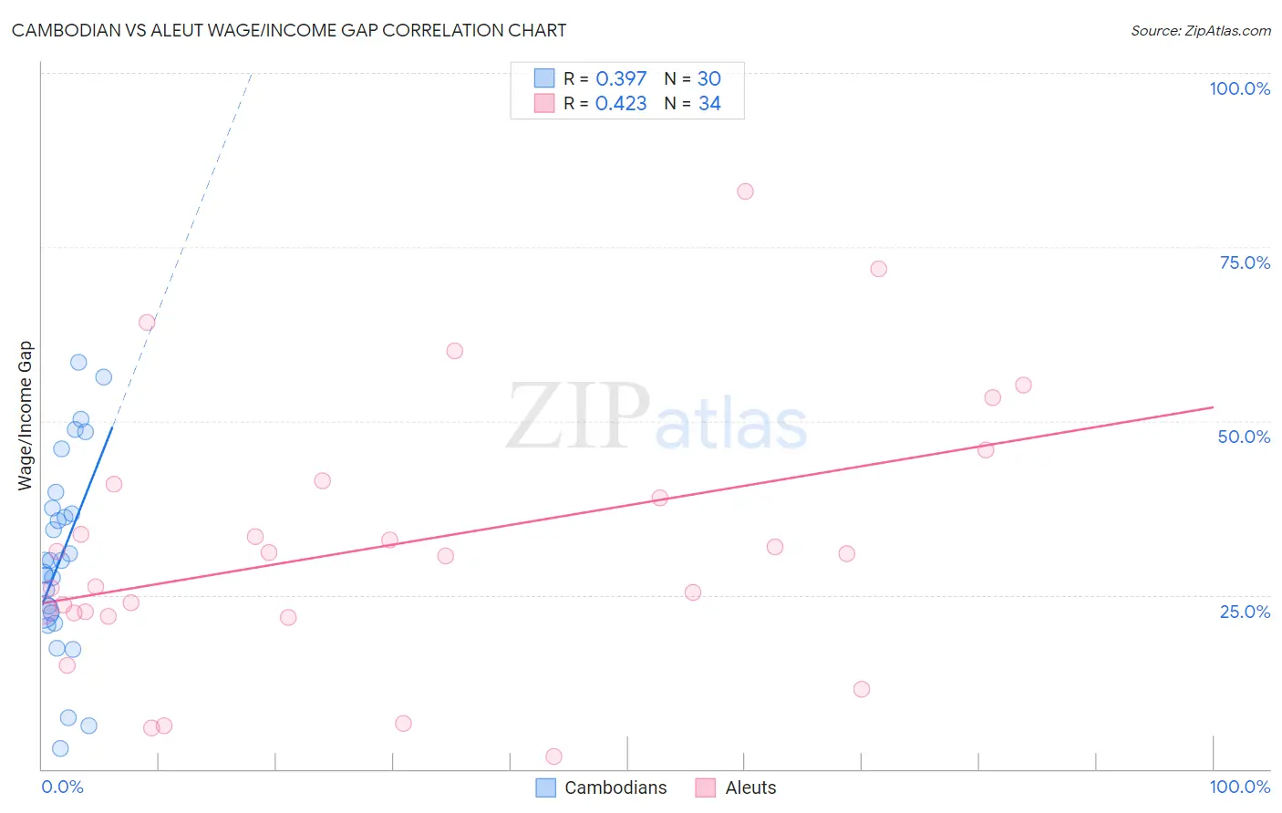 Cambodian vs Aleut Wage/Income Gap