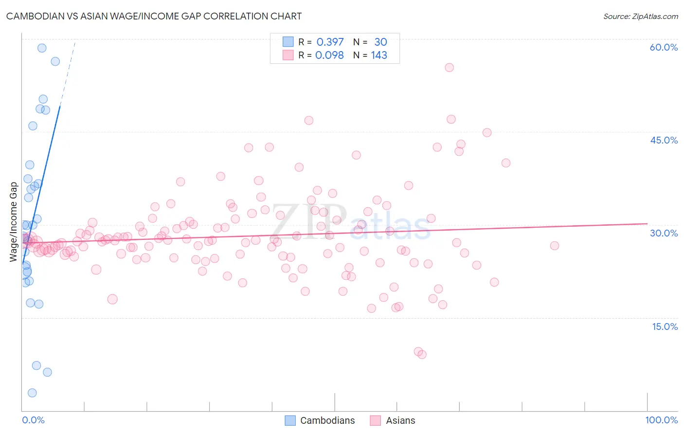 Cambodian vs Asian Wage/Income Gap