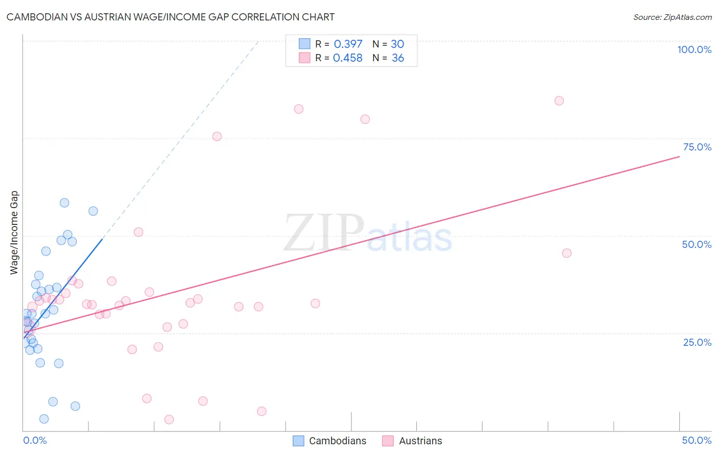 Cambodian vs Austrian Wage/Income Gap