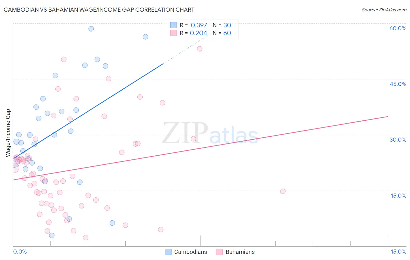 Cambodian vs Bahamian Wage/Income Gap