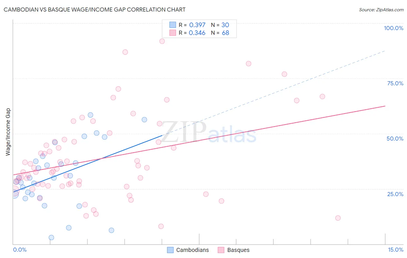 Cambodian vs Basque Wage/Income Gap