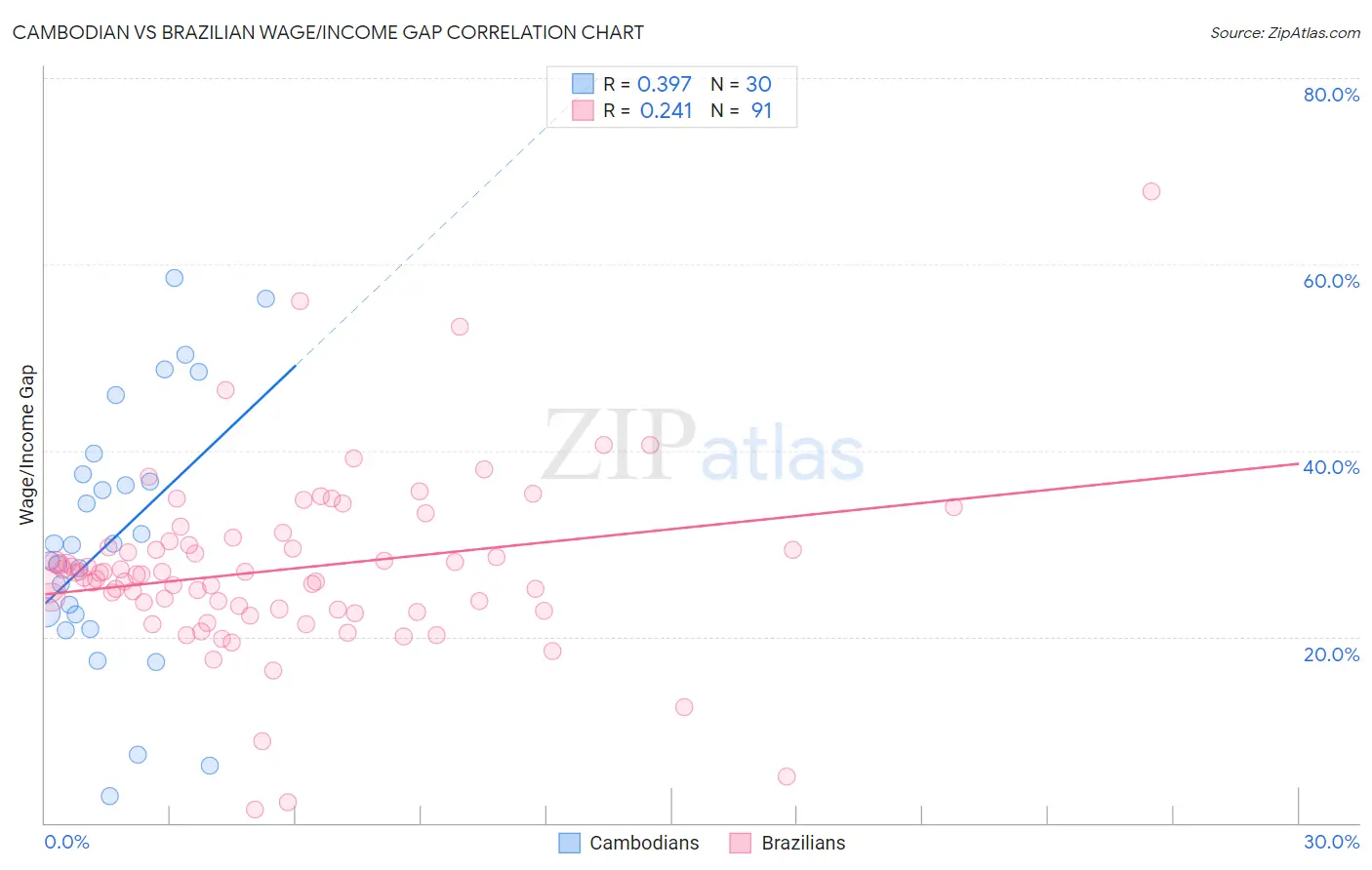 Cambodian vs Brazilian Wage/Income Gap