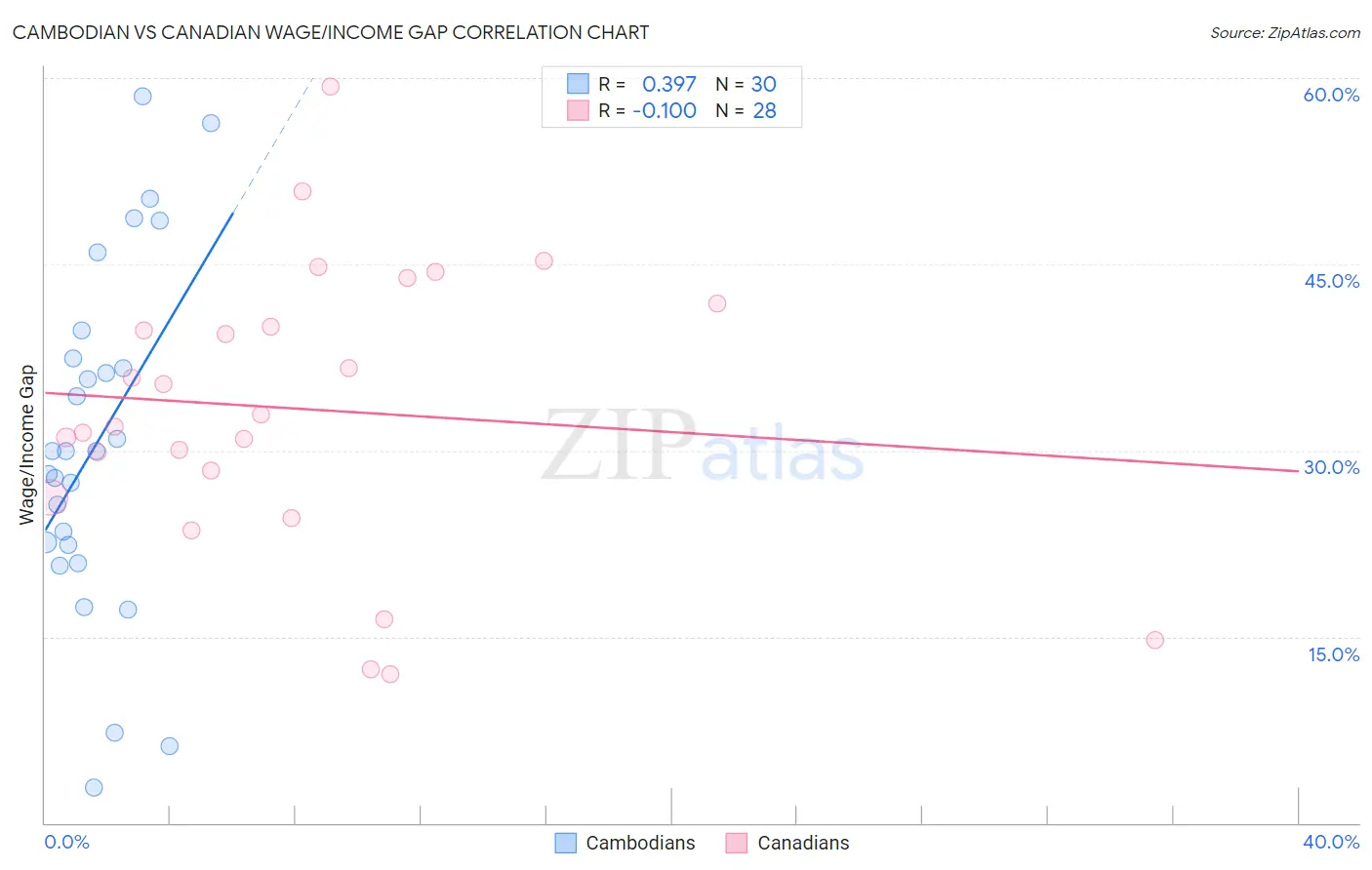 Cambodian vs Canadian Wage/Income Gap