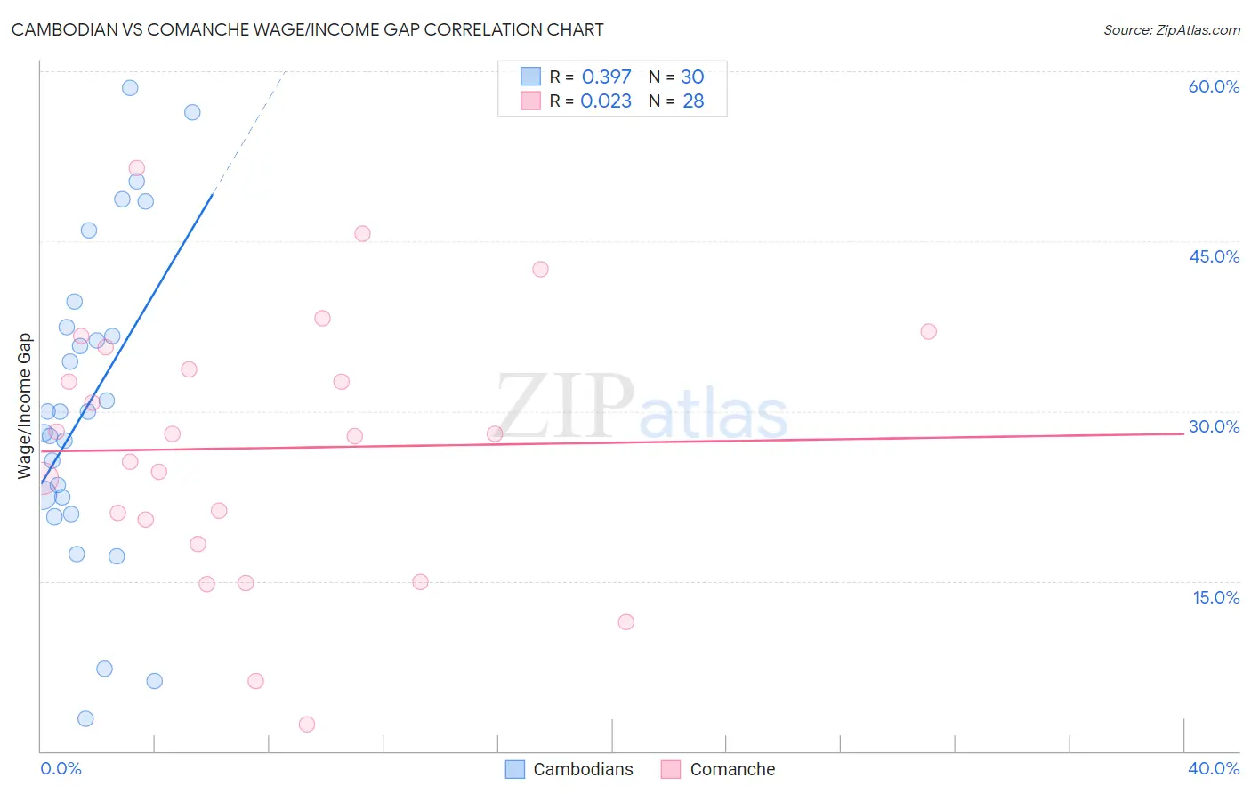 Cambodian vs Comanche Wage/Income Gap