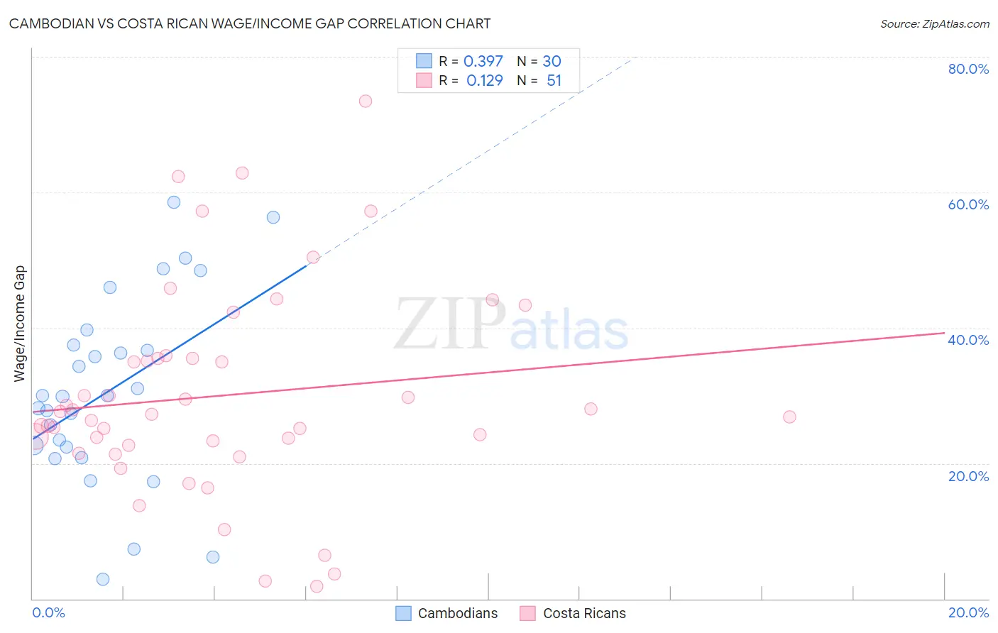 Cambodian vs Costa Rican Wage/Income Gap