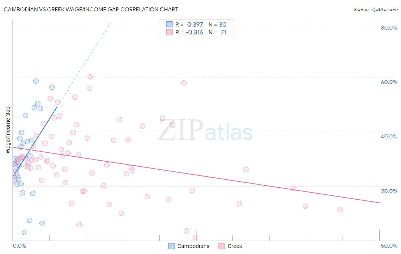 Cambodian vs Creek Wage/Income Gap