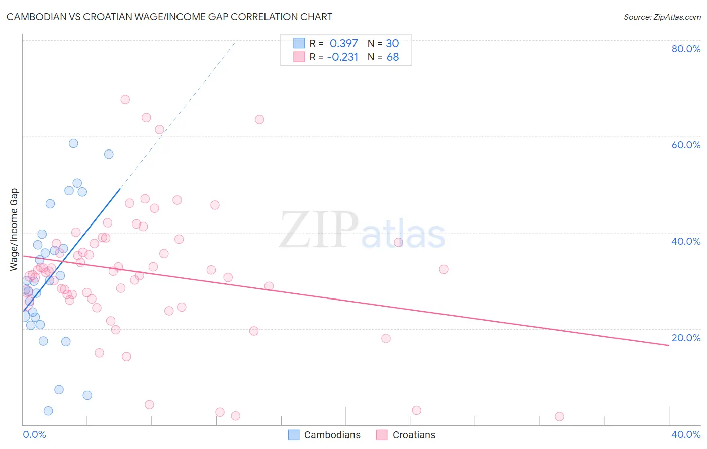 Cambodian vs Croatian Wage/Income Gap