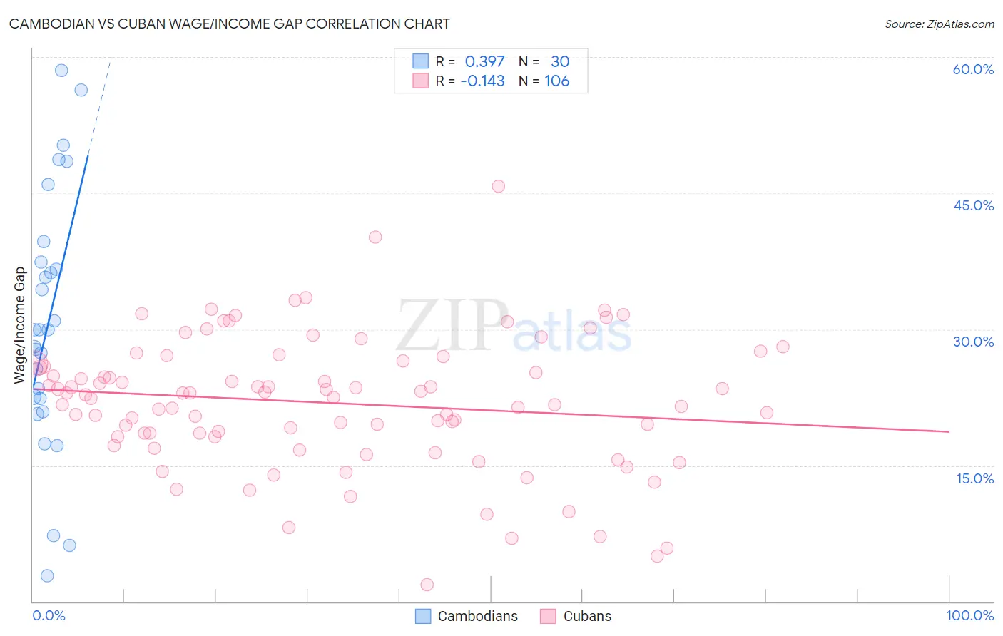 Cambodian vs Cuban Wage/Income Gap
