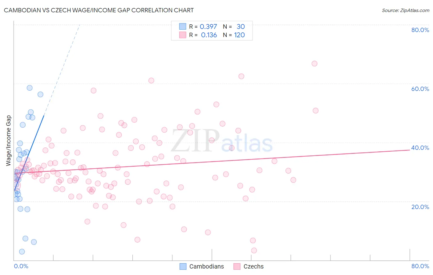 Cambodian vs Czech Wage/Income Gap