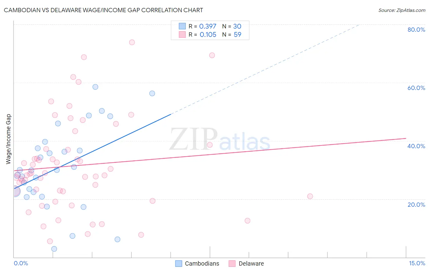 Cambodian vs Delaware Wage/Income Gap