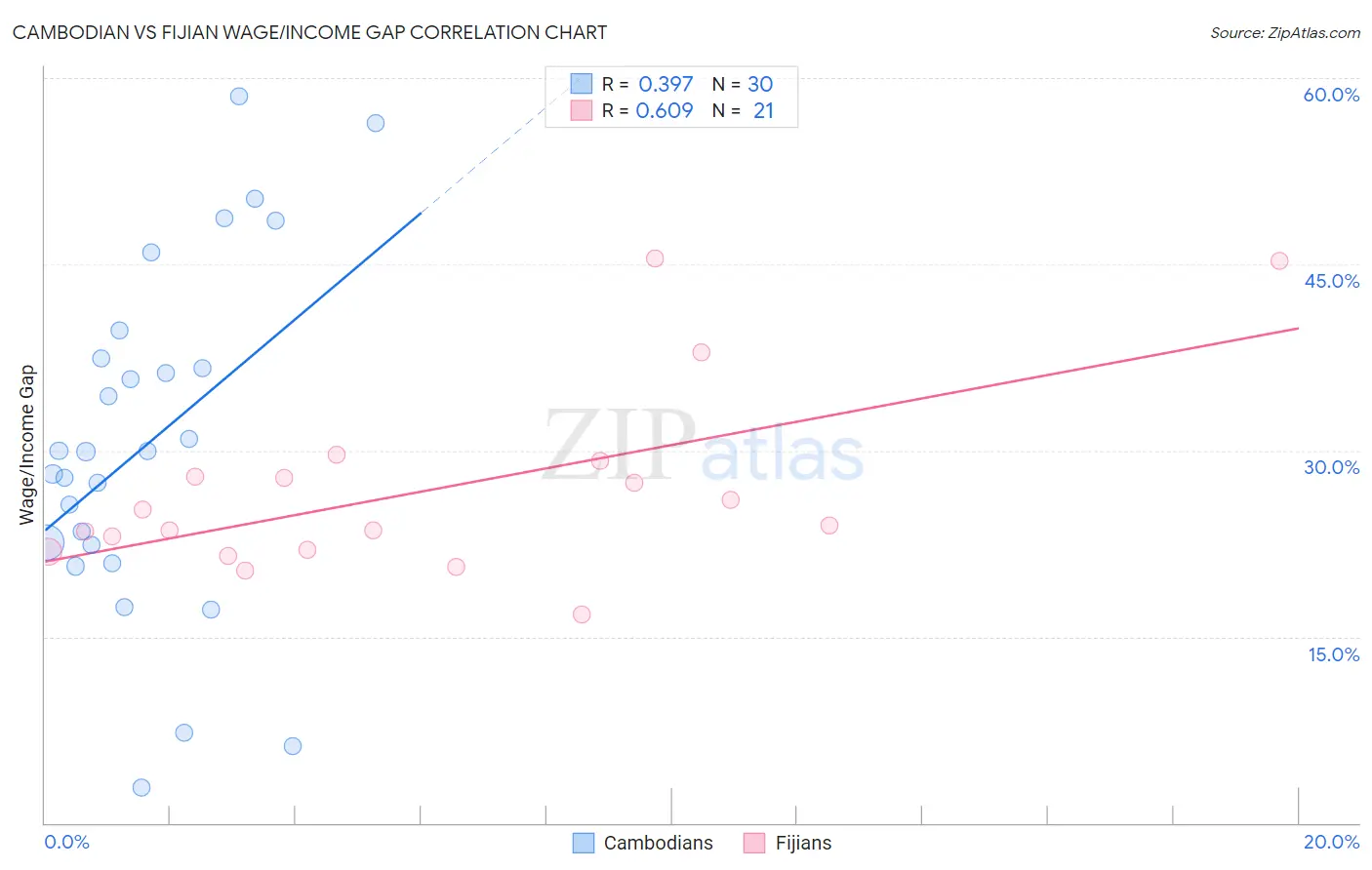 Cambodian vs Fijian Wage/Income Gap