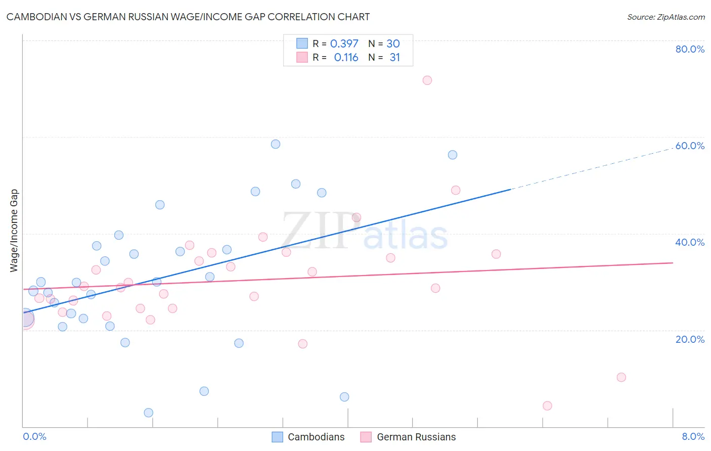 Cambodian vs German Russian Wage/Income Gap