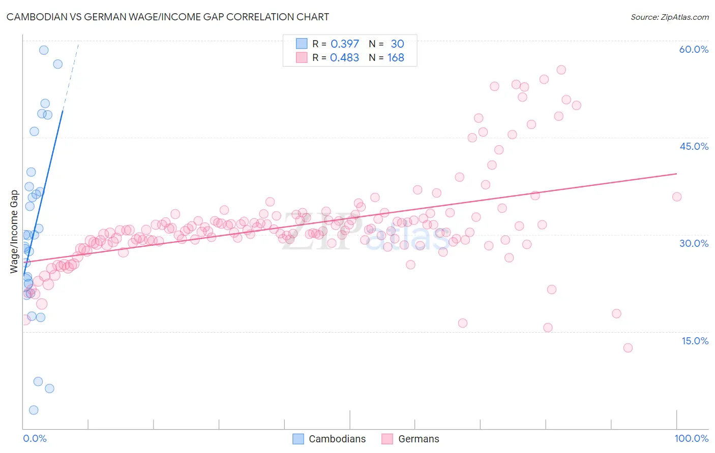 Cambodian vs German Wage/Income Gap