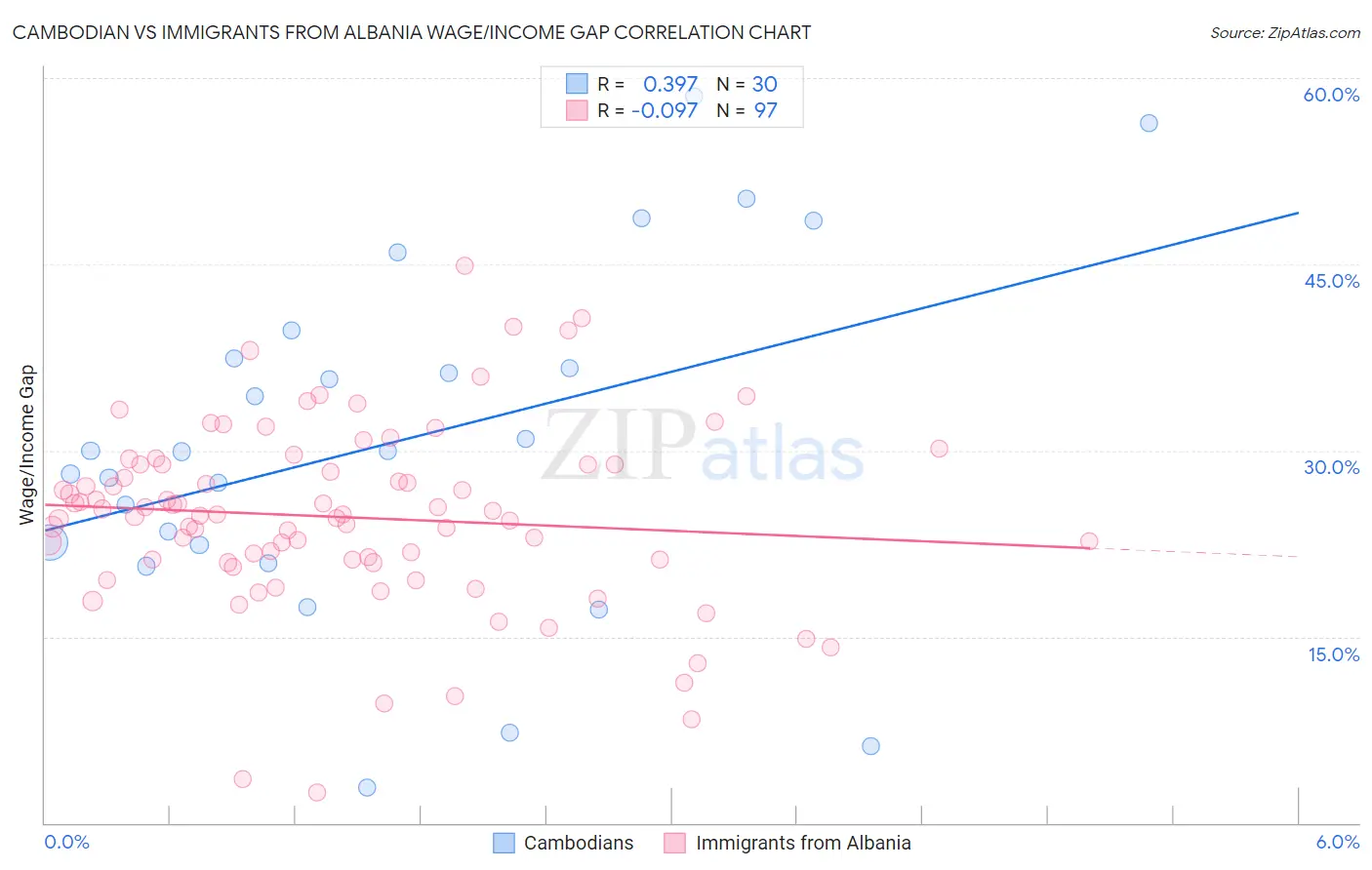 Cambodian vs Immigrants from Albania Wage/Income Gap